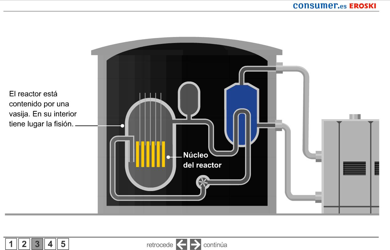 Energía nuclear | Recurso educativo 41540