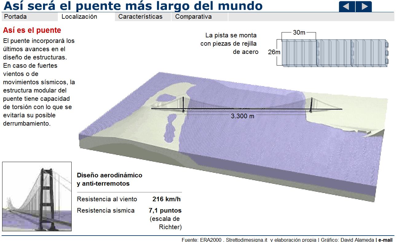 El puente más largo del mundo | Recurso educativo 41781