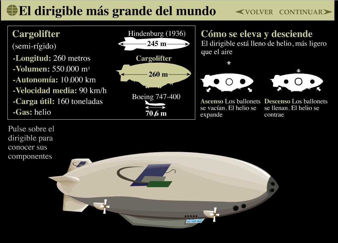 El dirigible más grande del mundo | Recurso educativo 41819