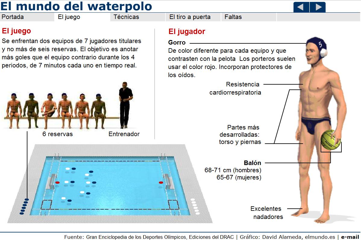 Waterpolo | Recurso educativo 42460