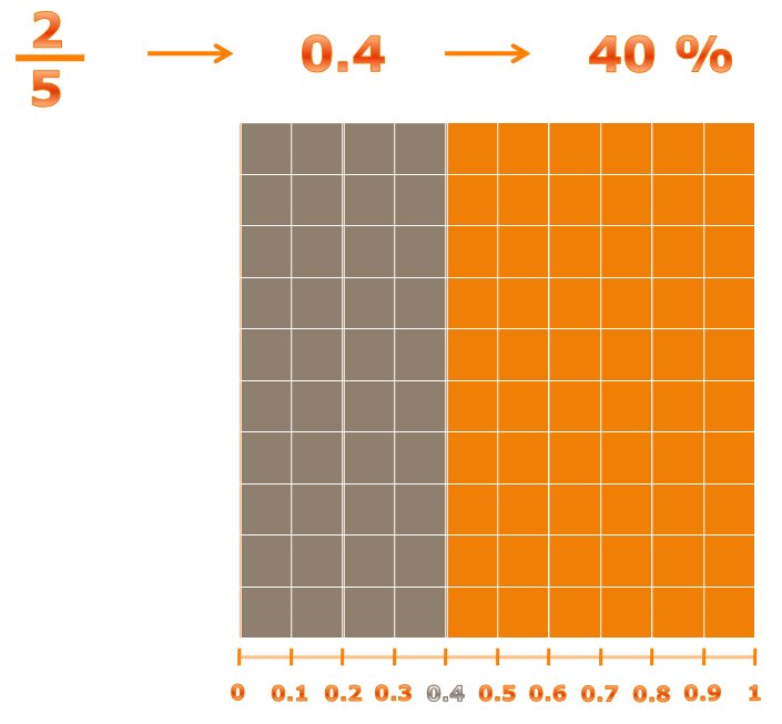 Fracciones, decimales y porcentajes | Recurso educativo 42643