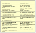 Countable and uncountable nouns | Recurso educativo 57104