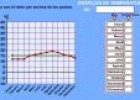 Representando la temperatura | Recurso educativo 2769