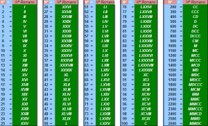 Los numeros romanos | Recurso educativo 90338