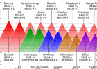 Gráfico comparativo: las montañas más altas del mundo | Recurso educativo 500202