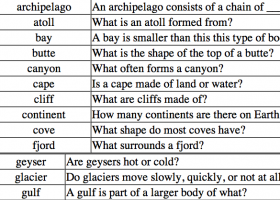 Landforms and Bodies of Water Look It Up Quiz: Student Research Activity | Recurso educativo 678994