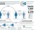 Trasplantes en Galiza | Recurso educativo 684043