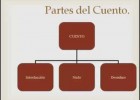 Partes Del Cuento | Recurso educativo 687152