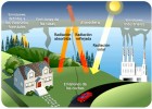 El efecto invernadero | Recurso educativo 724404