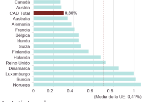 España, a la cola mundial en ayuda al desarrollo | Recurso educativo 724695