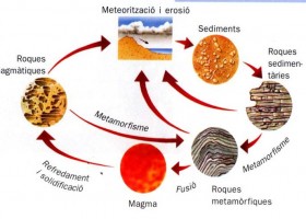 El cicle de les roques | Recurso educativo 736568