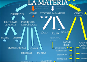 Propietats de la matèria | Recurso educativo 737127