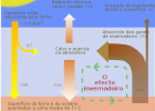 O efecto invernadoiro. | Recurso educativo 739800