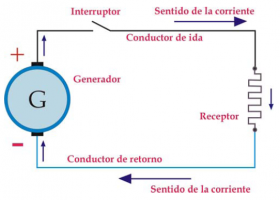 La corriente | Recurso educativo 743652