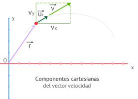 Velocidad Instantánea | Fisicalab | Recurso educativo 748013