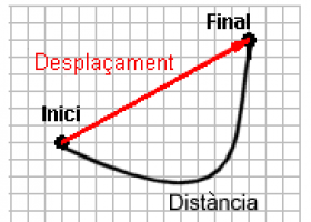 Distància i desplaçament | Recurso educativo 749189