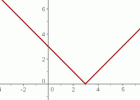 Valor absolut d'una funció | Recurso educativo 752001