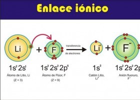 L'enllaç iònic | Recurso educativo 753676