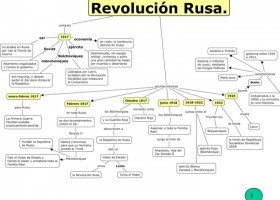 mapa_conceptual_revolucin_rusa_1_728.jpg | Recurso educativo 754509