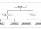 How to Distinguish Pure Substances and Mixtures - dummies | Recurso educativo 760608