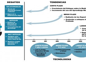 Desarrollo de las tecnologías basadas en el Informe Horizon 2016 Educación | Recurso educativo 761740