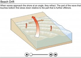 Dinámica costera en las playas | Recurso educativo 731544