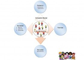 La inclusión social y la identificación cultural se logra a partir de una | Recurso educativo 771456