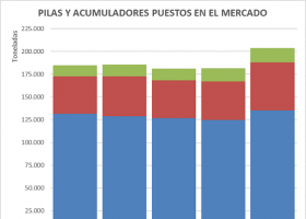 Piles i acumuladors | Recurso educativo 7901500